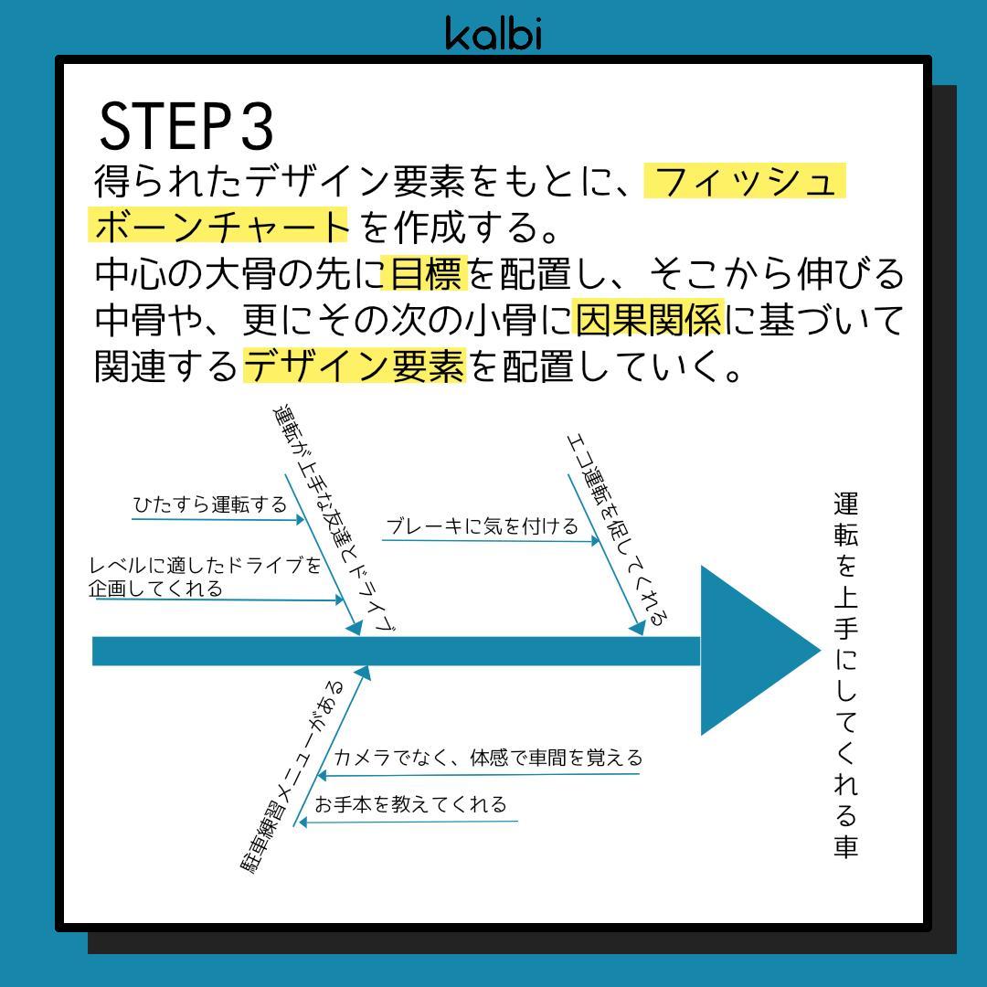 Cause-and-Effect Diagram Method - ステップ4