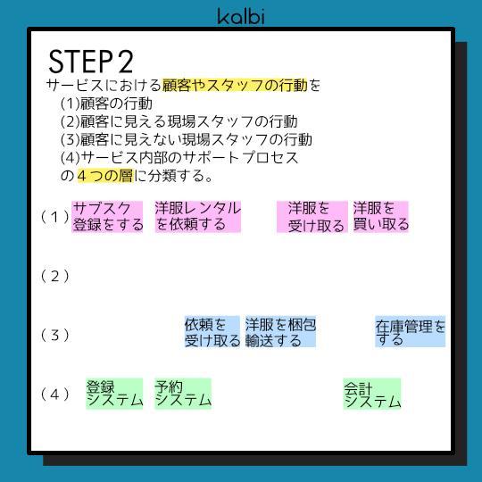 Service Blueprint Method - ステップ3