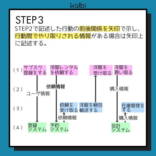 Service Blueprint Method - ステップ4