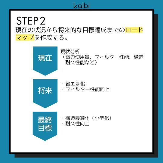 Forecasting Method - ステップ3