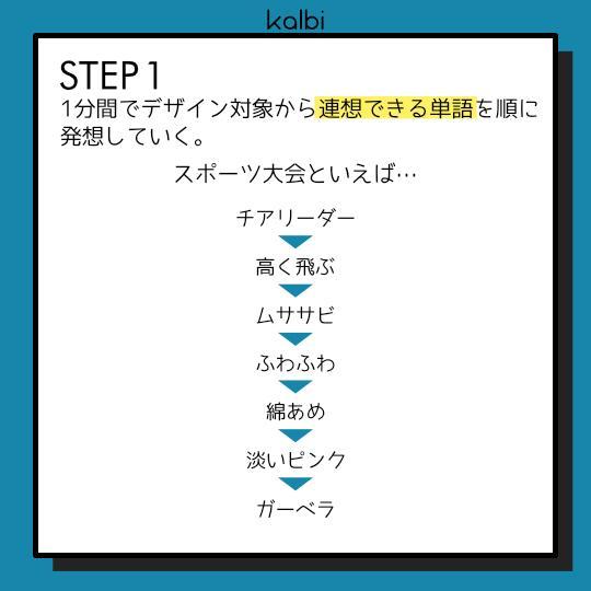 Word Association Method - ステップ2